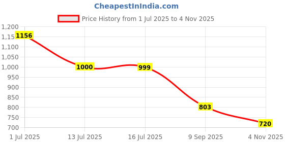 flipkart.com fausto Formal Back Open Platform Wedge Heel Mule Shoes Slip On For Women fausto Price History Graph from 1 Jul 2025 to 4 Nov 2025