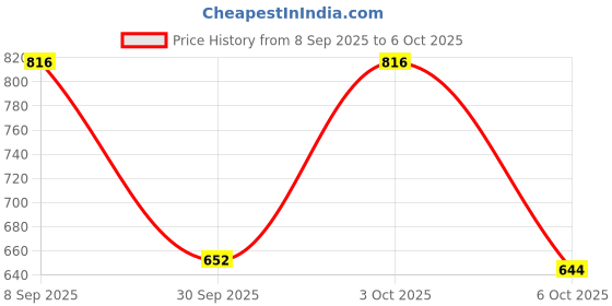 flipkart.com fausto Formal Back Open Platform Wedge Heel Mule Shoes Slip On For Women fausto Price History Graph from 8 Sep 2025 to 6 Oct 2025