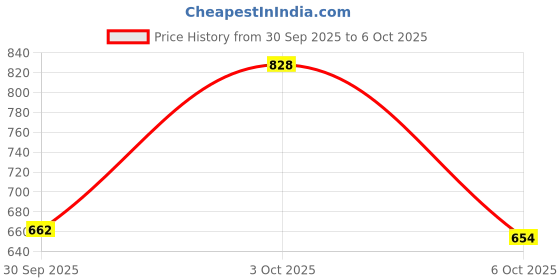 flipkart.com fausto Formal Back Open Platform Wedge Heel Mule Shoes Slip On For Women fausto Price History Graph from 30 Sep 2025 to 6 Oct 2025