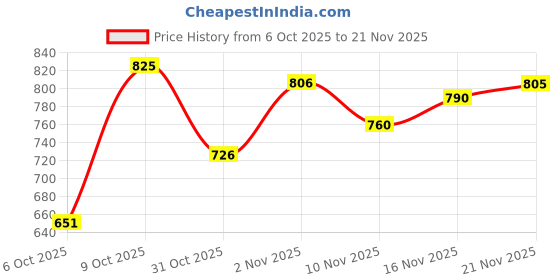 flipkart.com fausto Formal Back Open Platform Wedge Heel Mule Shoes Slip On For Women fausto Price History Graph from 6 Oct 2025 to 21 Nov 2025
