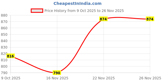 flipkart.com fausto Formal Back Open Platform Wedge Heel Mule Shoes Slip On For Women fausto Price History Graph from 9 Oct 2025 to 25 Nov 2025