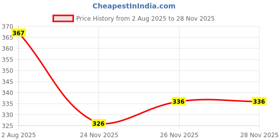 flipkart.com saicha Formal Bell Sleeves Floral Print Women Red Top saicha Price History Graph from 2 Aug 2025 to 26 Nov 2025