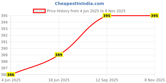 flipkart.com stealodeal Formal BlackClutch stealodeal Price History Graph from 4 Jun 2025 to 7 Nov 2025