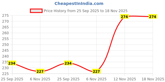 flipkart.com 8lovees Formal Blue Clutch 8lovees Price History Graph from 25 Sep 2025 to 17 Nov 2025