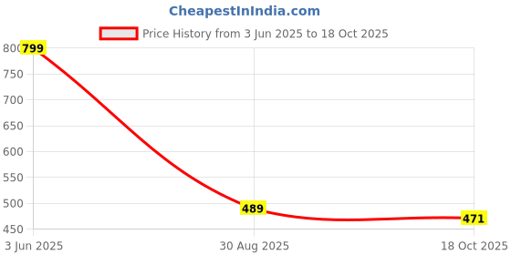 flipkart.com the clownfish Formal Brown Clutch - Regular Size the clownfish Price History Graph from 3 Jun 2025 to 18 Oct 2025