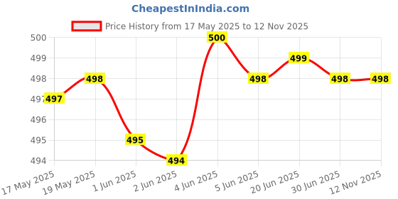 flipkart.com adisa Formal BrownClutch adisa Price History Graph from 17 May 2025 to 11 Nov 2025