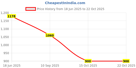 flipkart.com artklim Formal, Casual Blue, Pink, GoldClutch artklim Price History Graph from 18 Jun 2025 to 22 Oct 2025
