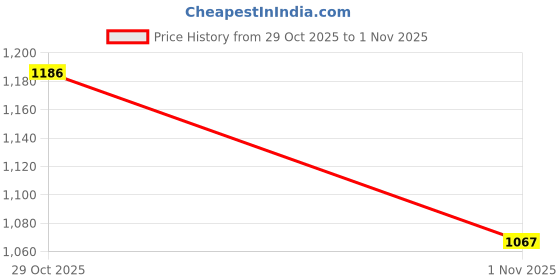 flipkart.com riheet Formal, Casual, Party Tan Clutch riheet Price History Graph from 29 Oct 2025 to 1 Nov 2025