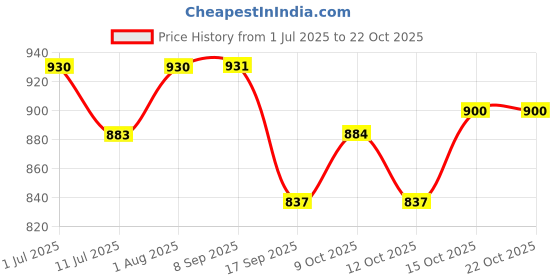 flipkart.com artklim Formal, Casual RedClutch artklim Price History Graph from 1 Jul 2025 to 21 Oct 2025