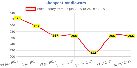 flipkart.com hr fashion Formal Cuffed Sleeves Solid Women Pink Top hr fashion Price History Graph from 25 Jun 2025 to 24 Oct 2025