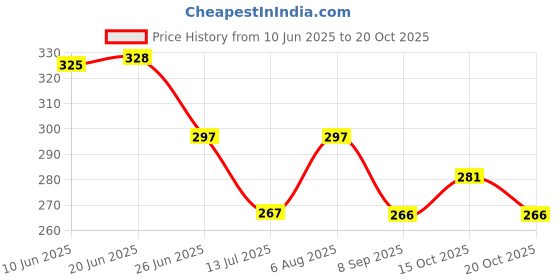 flipkart.com hr fashion Formal Cuffed Sleeves Solid Women Pink Top hr fashion Price History Graph from 10 Jun 2025 to 20 Oct 2025