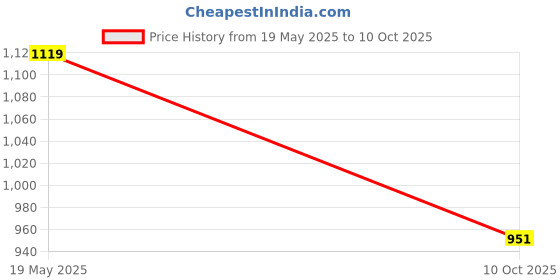 flipkart.com her by invictus Formal Derby For Women her by invictus Price History Graph from 19 May 2025 to 10 Oct 2025