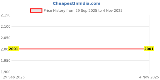 flipkart.com red tape Formal Derby Shoes for Men | Real Leather Shoes with Low-cut Pattern Derby For Men red tape Price History Graph from 29 Sep 2025 to 3 Nov 2025