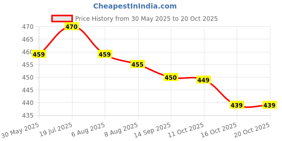 flipkart.com sightbomb Formal Extended Sleeves Solid Women Brown Top sightbomb Price History Graph from 30 May 2025 to 20 Oct 2025