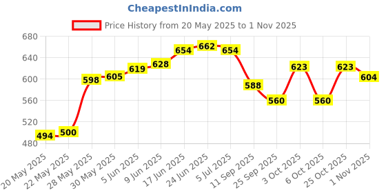 flipkart.com indifeet Formal Flair Bellies For Women indifeet Price History Graph from 20 May 2025 to 1 Nov 2025