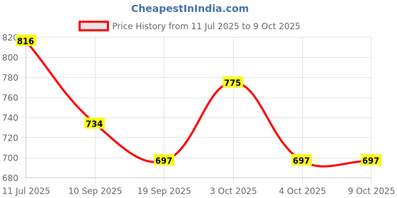 flipkart.com indifeet Formal Flair Bellies For Women indifeet Price History Graph from 11 Jul 2025 to 8 Oct 2025