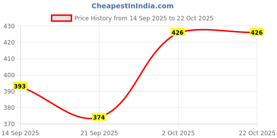 flipkart.com believe formal for men partywear shoes Slip On Sneakers For Men believe Price History Graph from 14 Sep 2025 to 21 Oct 2025