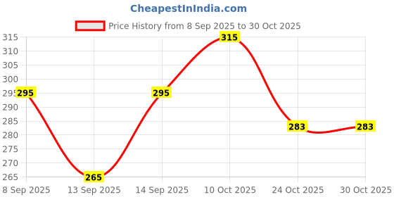 flipkart.com 8lovees Formal Grey Clutch 8lovees Price History Graph from 8 Sep 2025 to 29 Oct 2025
