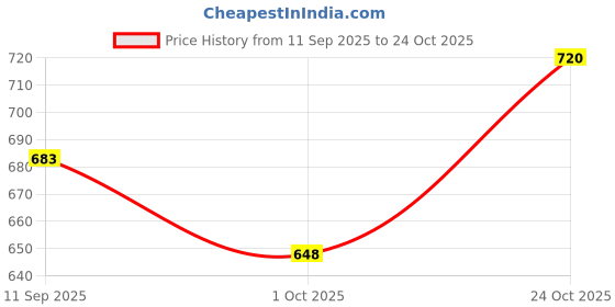 flipkart.com furiozz Formal Half Bantu Shoes for Women's And Girls Slip On For Women furiozz Price History Graph from 11 Sep 2025 to 22 Oct 2025