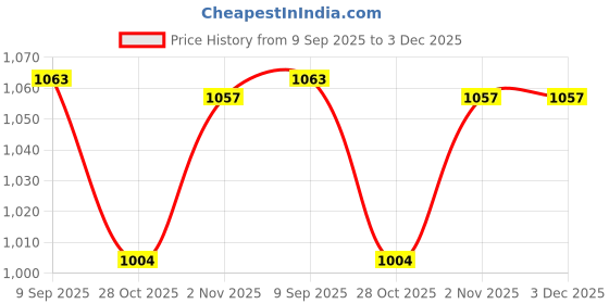 flipkart.com her by invictus Formal Lace Up For Women her by invictus Price History Graph from 9 Sep 2025 to 3 Dec 2025