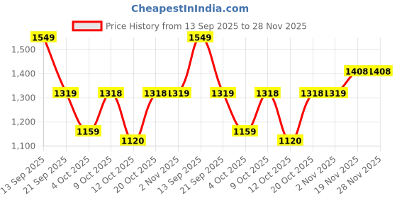 flipkart.com red tape Formal Loafers for Men | Real Leather Shoes With Low-cut Pattern Loafers For Men red tape Price History Graph from 13 Sep 2025 to 27 Nov 2025