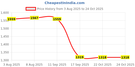 flipkart.com red tape Formal Loafers for Men | Real Leather Shoes With Low-cut Pattern Loafers For Men red tape Price History Graph from 3 Aug 2025 to 23 Oct 2025