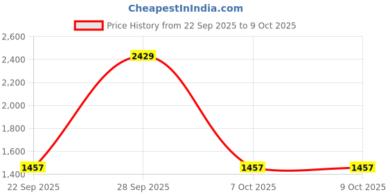 flipkart.com red tape Formal Loafers for Men | Real Leather Shoes With Low-cut Pattern Loafers For Men red tape Price History Graph from 22 Sep 2025 to 9 Oct 2025