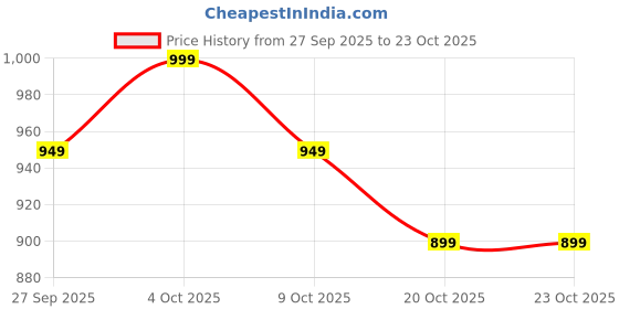 flipkart.com bata Formal Office Wear Shoes Slip On For Men bata Price History Graph from 27 Sep 2025 to 23 Oct 2025