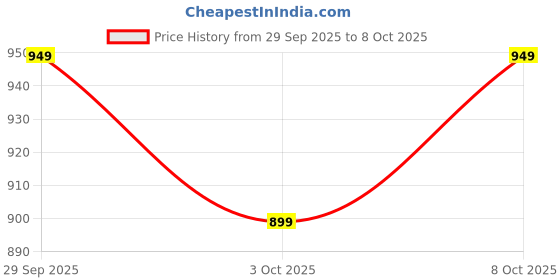 flipkart.com bata Formal Office Wear Shoes Slip On For Men bata Price History Graph from 29 Sep 2025 to 8 Oct 2025