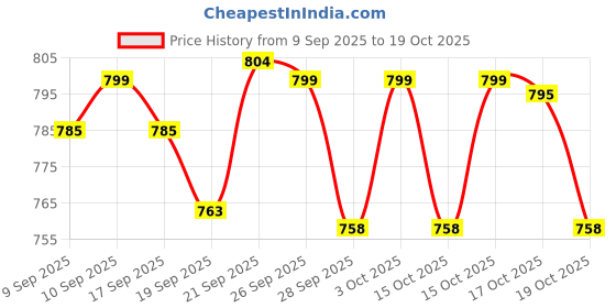 flipkart.com bata Formal Office/Work Daily Shoes For Men bata Price History Graph from 9 Sep 2025 to 19 Oct 2025