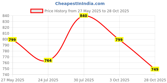 flipkart.com bata Formal Office/Work Daily Shoes Slip On For Men bata Price History Graph from 27 May 2025 to 28 Oct 2025
