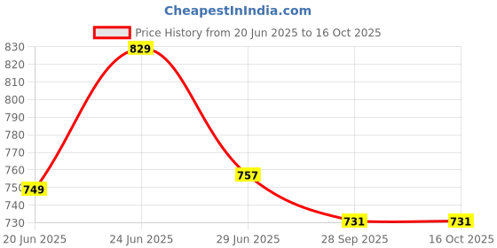 flipkart.com provogue Formal Official Shoes Without Lace Slip On For Men provogue Price History Graph from 20 Jun 2025 to 16 Oct 2025