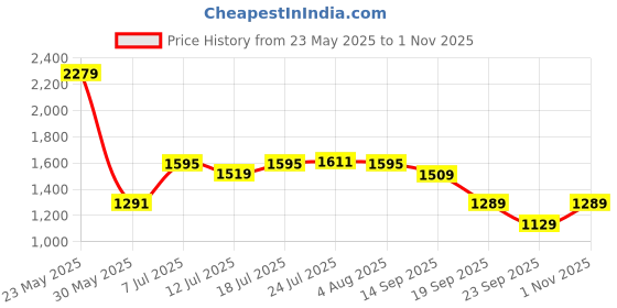 flipkart.com red tape Formal Oxford Shoes for Men |Refined Round-Toe Shaped Real Leather Shoes Oxford For Men red tape Price History Graph from 23 May 2025 to 1 Nov 2025