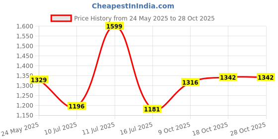 flipkart.com nicoberry Formal PinkClutch nicoberry Price History Graph from 24 May 2025 to 27 Oct 2025
