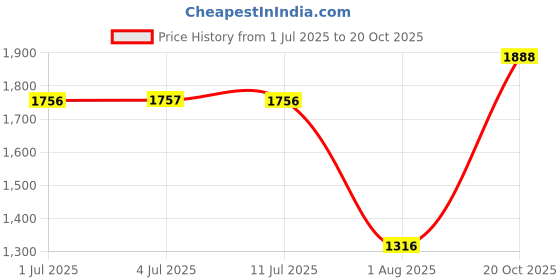 flipkart.com allen cooper Formal Premium Leather Shoes Slip On For Men allen cooper Price History Graph from 1 Jul 2025 to 20 Oct 2025