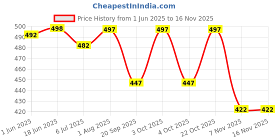 flipkart.com honey Formal Pu Leather Loafer & Mocassins Shoe Jutis For Men honey Price History Graph from 1 Jun 2025 to 15 Nov 2025