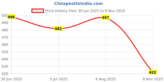 flipkart.com erix Formal Pu Leather Loafer & Mocassins Shoe Jutis For Men erix Price History Graph from 30 Jun 2025 to 8 Nov 2025