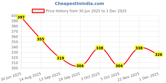flipkart.com big royal Formal RedClutch big royal Price History Graph from 30 Jun 2025 to 1 Dec 2025