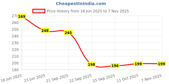 flipkart.com vrishabhanulali Formal Regular Sleeves Floral Print Women Pink Top vrishabhanulali Price History Graph from 16 Jun 2025 to 6 Nov 2025