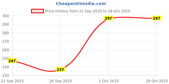 flipkart.com glitter fashion Formal Regular Sleeves Solid Women Black Top glitter fashion Price History Graph from 22 Sep 2025 to 28 Oct 2025