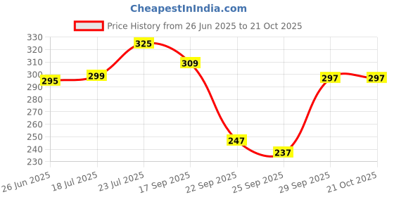 flipkart.com glitter fashion Formal Regular Sleeves Solid Women Green Top glitter fashion Price History Graph from 26 Jun 2025 to 20 Oct 2025