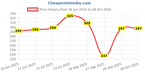 flipkart.com glitter fashion Formal Regular Sleeves Solid Women Grey Top glitter fashion Price History Graph from 16 Jun 2025 to 28 Oct 2025