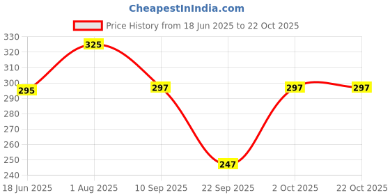 flipkart.com glitter fashion Formal Regular Sleeves Solid Women Grey Top glitter fashion Price History Graph from 18 Jun 2025 to 21 Oct 2025