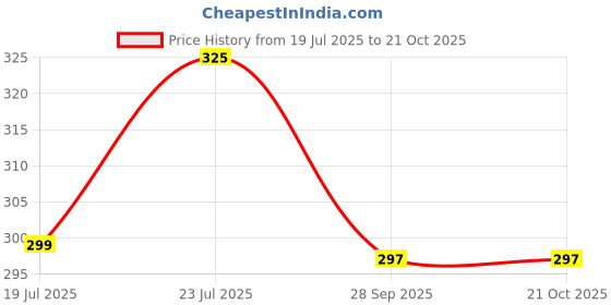 flipkart.com glitter fashion Formal Regular Sleeves Solid Women Maroon Top glitter fashion Price History Graph from 19 Jul 2025 to 21 Oct 2025