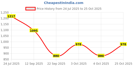 flipkart.com fresh1947feet Formal School Shoes Lace Up For Women fresh1947feet Price History Graph from 24 Jul 2025 to 25 Oct 2025