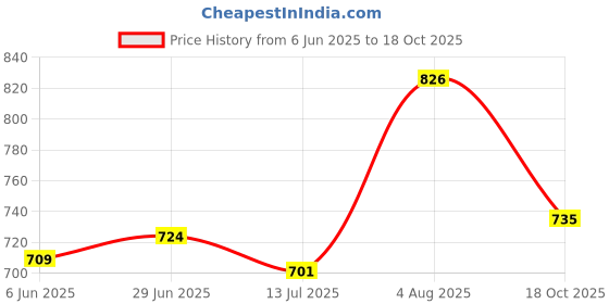 flipkart.com paragon Formal Shoes Comfortable Durable Ideal Everyday Outdoor use Slip On For Men paragon Price History Graph from 6 Jun 2025 to 18 Oct 2025