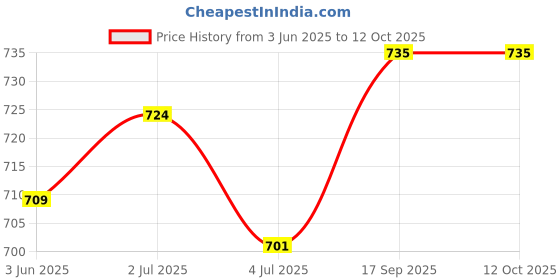 flipkart.com paragon Formal Shoes Comfortable Durable Ideal Everyday Outdoor use Slip On For Men paragon Price History Graph from 3 Jun 2025 to 12 Oct 2025