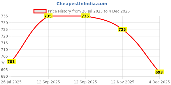 flipkart.com paragon Formal Shoes Comfortable Durable Ideal Everyday Outdoor use Slip On For Men paragon Price History Graph from 26 Jul 2025 to 4 Dec 2025