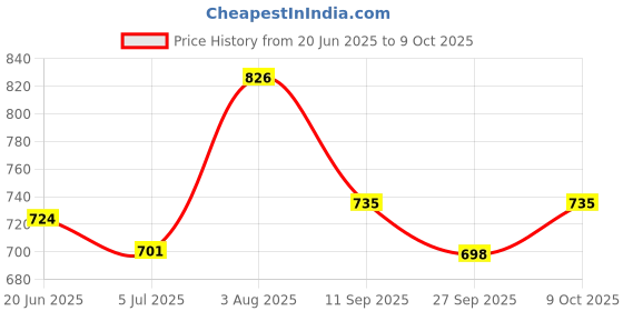 flipkart.com paragon Formal Shoes Comfortable Durable Ideal Everyday Outdoor use Slip On For Men paragon Price History Graph from 20 Jun 2025 to 9 Oct 2025
