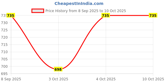 flipkart.com paragon Formal Shoes Comfortable Durable Ideal Everyday Outdoor use Slip On For Men paragon Price History Graph from 8 Sep 2025 to 10 Oct 2025
